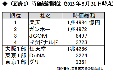 最強の「魔法石」を持つ者は誰か <br />ガンホーの「パズドラ」が任天堂やグリーを凌駕する理由