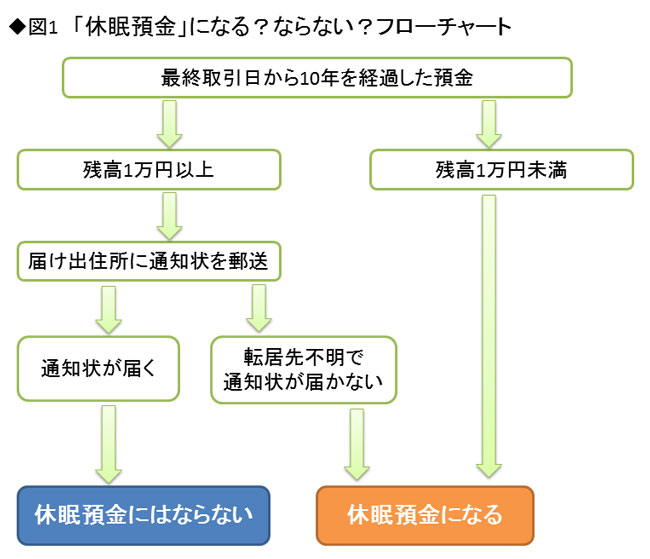 10年放置した銀行口座は2019年から 休眠預金 になり没収される 老後のお金クライシス 深田晶恵 ダイヤモンド オンライン