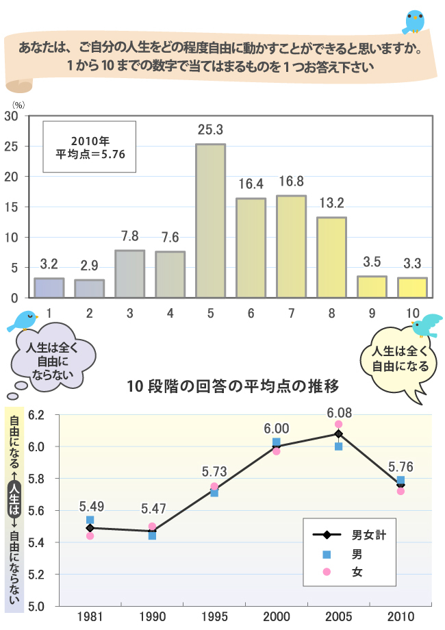 日本人ほど人生が自由にならないと思っている国民はない 本川裕の社会実情データ エッセイ ダイヤモンド オンライン