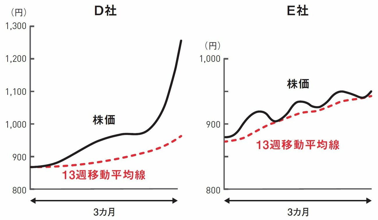 投資プロが教える「株の正しい買い時とは？」