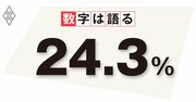 円安は日本経済にプラスも恩恵は一部の企業に集中、中小企業の負担緩和が必要