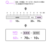 あなたの会社の商品やサービスの好感度を測定するＮＰＳ