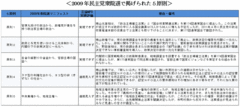 民主党政権の評点は5点満点で2.2点いずれの政党も本当の課題から逃げている――言論ＮＰＯ代表　工藤泰志