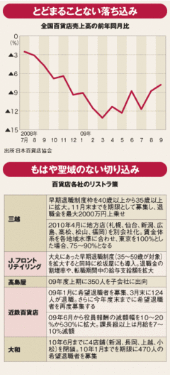 崖っ縁の百貨店業界でついに始まった大リストラ