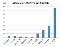 スマホアプリにこっそり仕込まれた「アイコン型広告」の驚くべき収益率