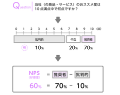 あなたの会社の商品やサービスの好感度を測定するＮＰＳ