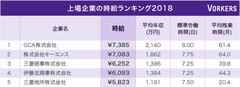 「時給」が高い上場企業ランキング！3位三菱商事、2位キーエンス、1位は？