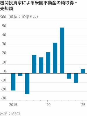 図表：期間投資家による米国不動産の純取得・売却額