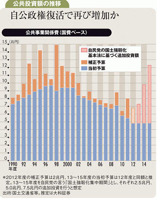 「安倍トレード」で日本株上昇<br />円安と公共投資復活を期待