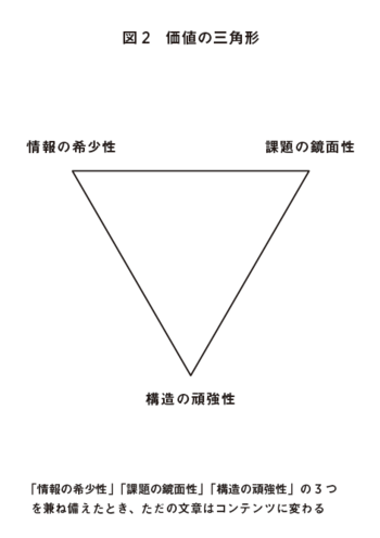 価値あるコンテンツを生むための3つの要素