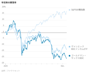 ゴールドマンのプライベートクレジット会社、不良債権処理に苦戦