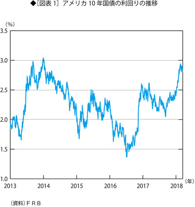 なぜ日米金利差が拡大しているのに円高になるのか