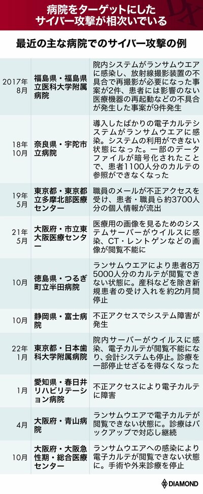 図表：最近の主な病院でのサイバー攻撃の例