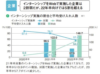 図表2：インターンシップ実施の割合と平均受け入れ人数