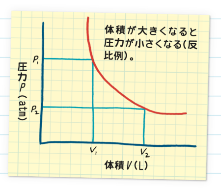 グラフ