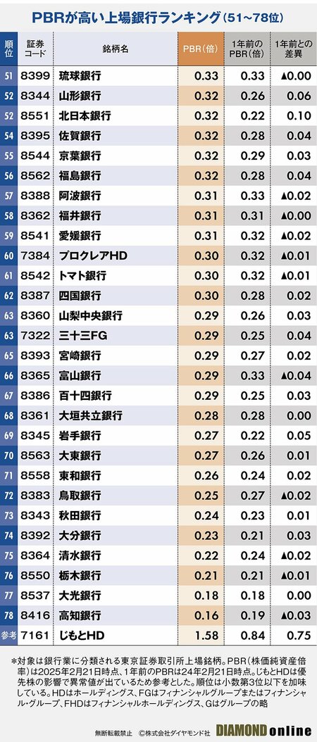 図表：PBRが高い上場銀行ランキング（51～78位）