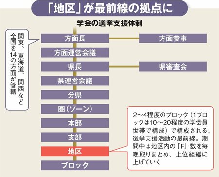 図表：学会の選挙支援体制