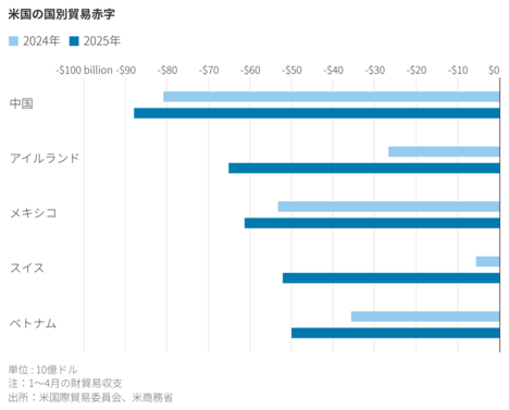 減量薬で膨張する米貿易赤字