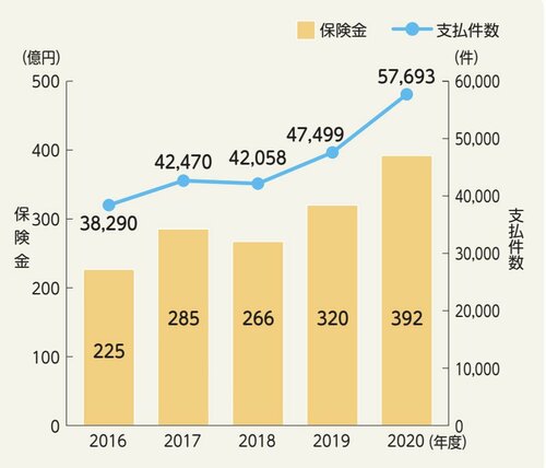 図表：水漏れ損害による支払い状況