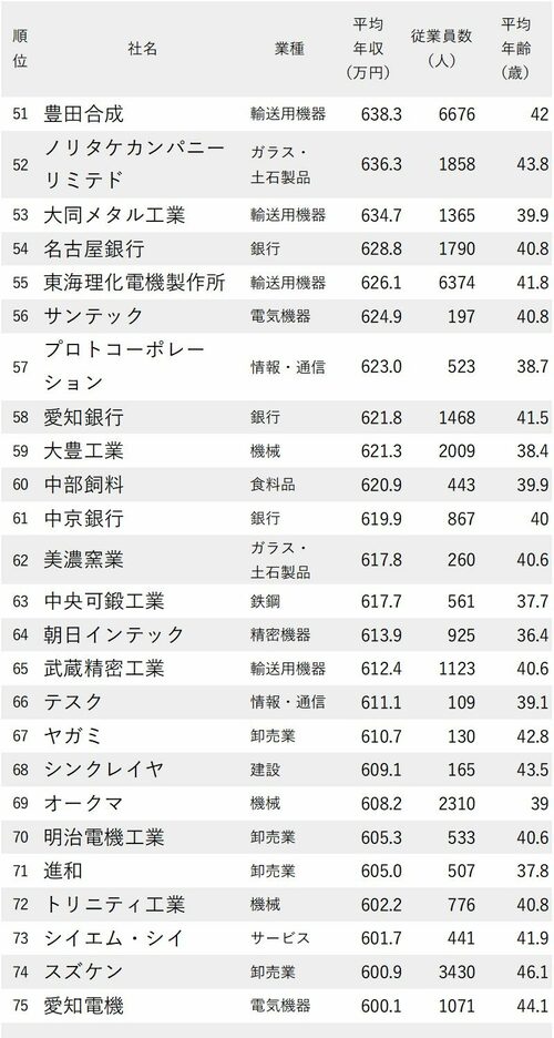 年収が高い会社ランキング2022_愛知県51-75
