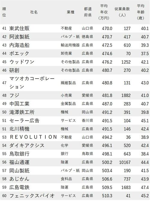 年収が低い会社ランキング2022_中国・四国地方_41-60