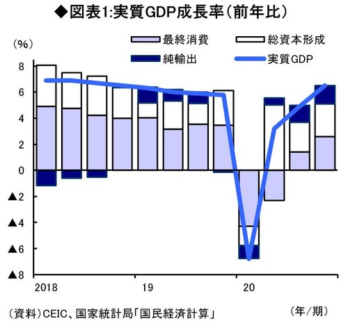 図表1:実質GDP成長率（前年比）
