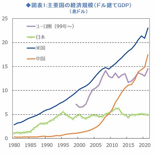 図表1:主要国の経済規模（ドル建てGDP）							