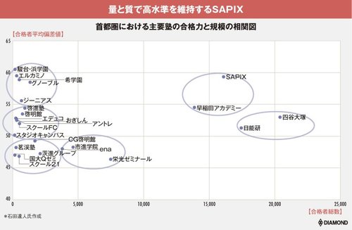 図表：首都圏における主要塾の合格力と規模の相関図