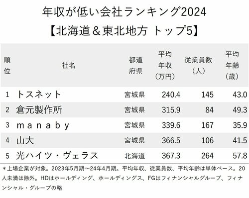 図表：年収が低い会社ランキング2024【北海道＆東北地方】トップ5