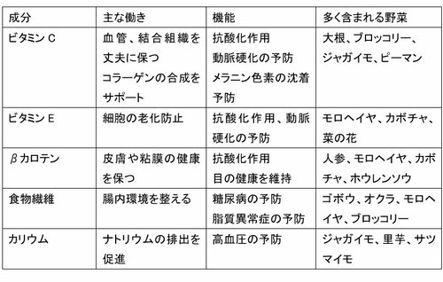 野菜に含まれる主な栄養素と働き