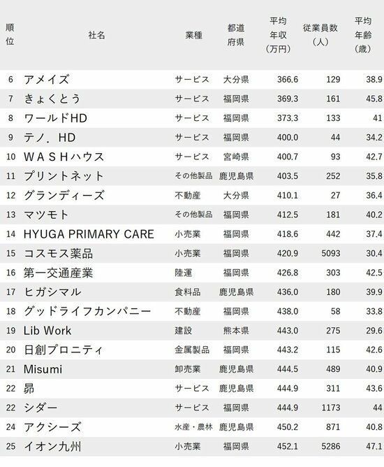 図表：年収が低い会社ランキング2023最新版 九州＆沖縄地方 6～25位