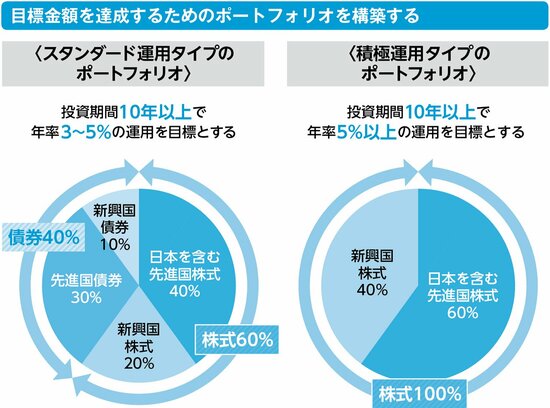 「スタンダード運用タイプ」で年率5％程度の運用を目指す方法とは？