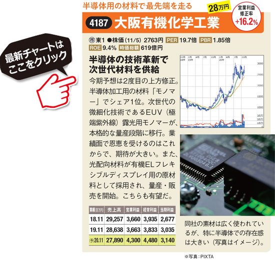 大阪有機化学工業の最新株価はこちら！