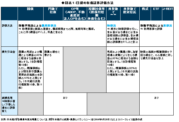 金融政策と国債管理政策の境界溶融～「2年でＣＰI 2％」が「Catch 22」とならないように～――森田京平・バークレイズ証券チーフエコノミスト