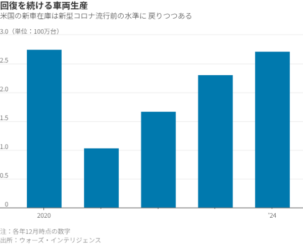 図表1：回復を続ける車両生産