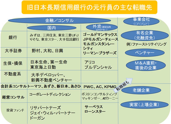 長銀ＯＢの主な転職先