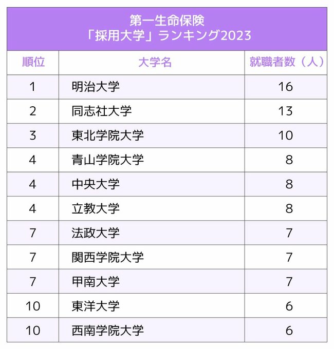 図表：第一生命保険「採用大学」ランキング2023