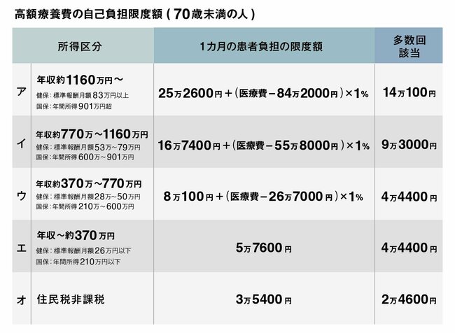 「高額療養費」の申請で忘れると大損！負担軽減の“裏ワザ”を使い倒せ