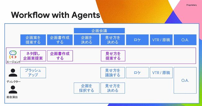 企画制作支援AIエージェントを使った場合のワークフロー　提供：日本テレビ