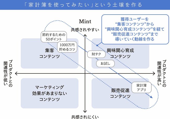 顧客がプロダクトやサービスと出会うきっかけを自然につくる効果的な方法