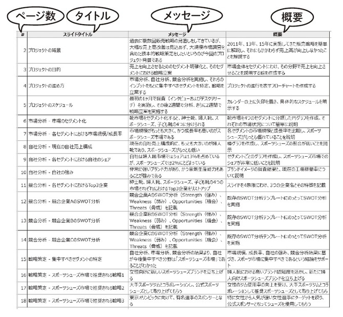 資料作成でダメ出しを受けない人がやっていること ７つの仕事術 ダイヤモンド オンライン