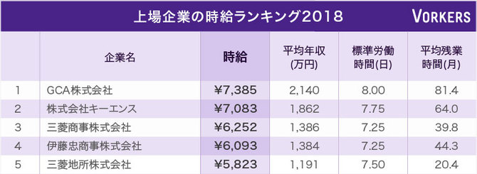 上場企業の時給ランキング2018トップ5