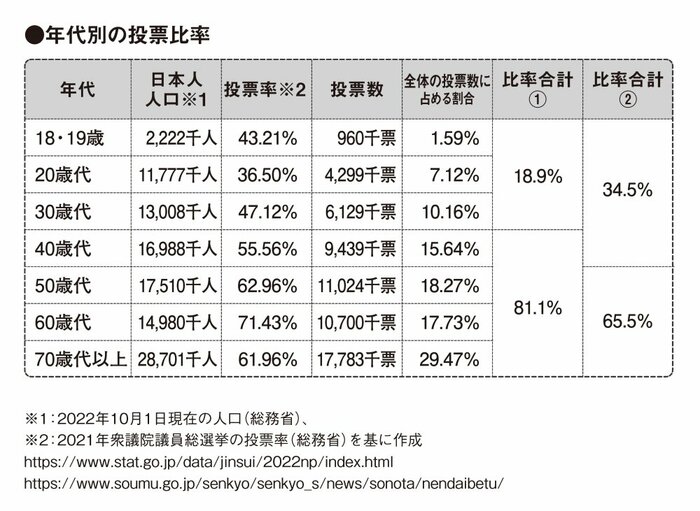 なぜ少子化が進んでも高齢者寄りの政策が多いのか？