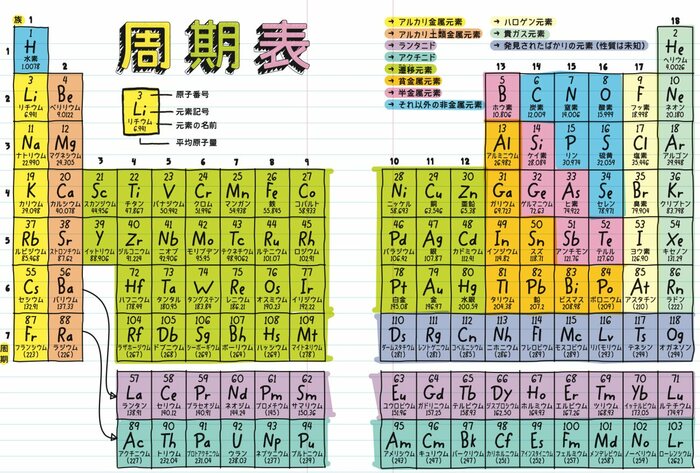周期表『14歳からの化学』より