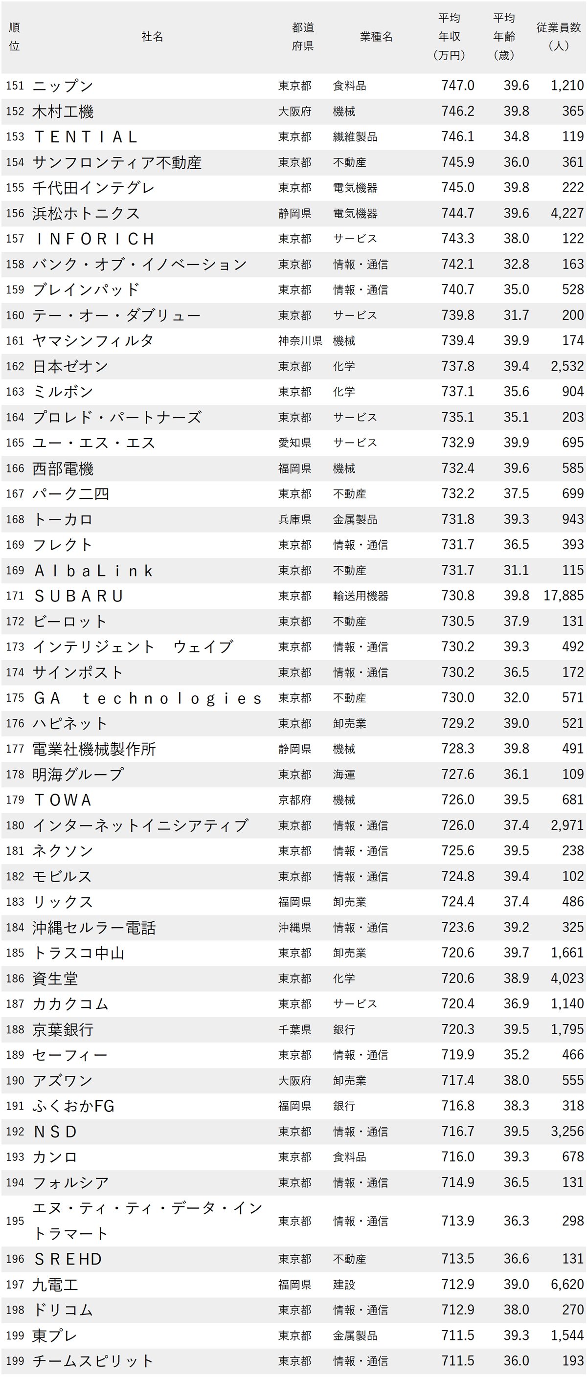 図表：年収が高い会社ランキング2025【従業員の平均年齢30代・250社完全版】151～199位