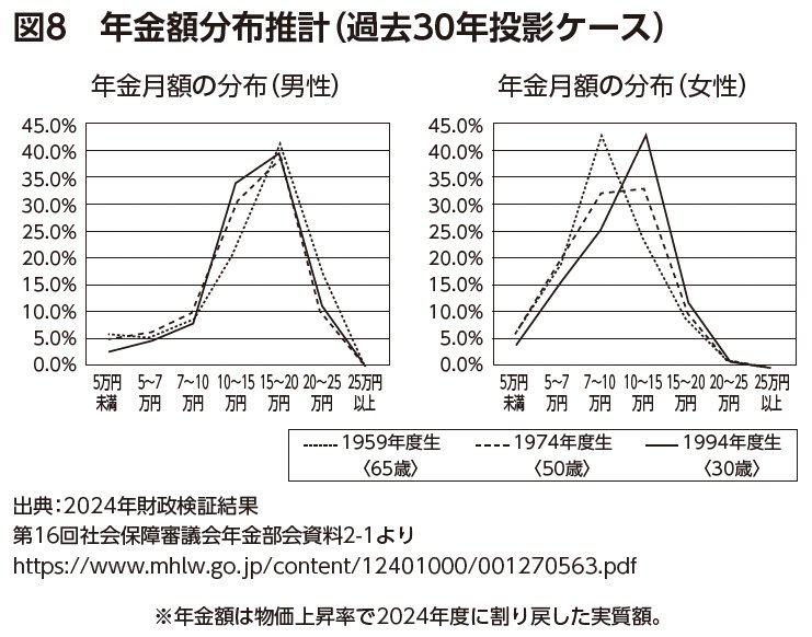 図8：年金額分布推計(過去30年投影ケース)