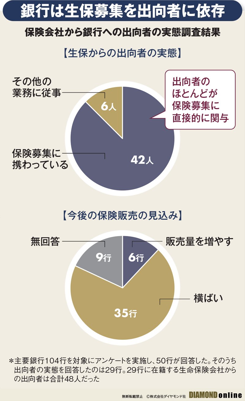 図表:保険会社から銀行への出向者の実態調査結果