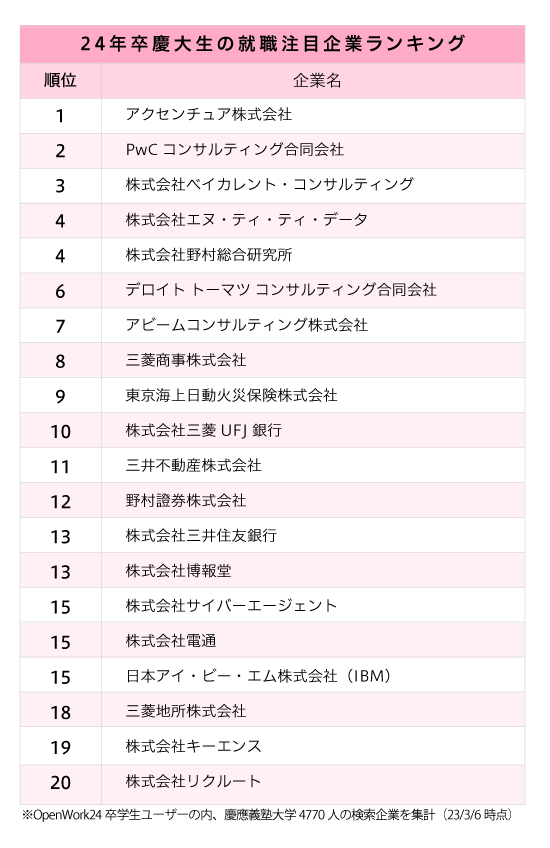 早大生・慶大生が選ぶ、就職注目企業ランキング2023【ベスト20・完全版】