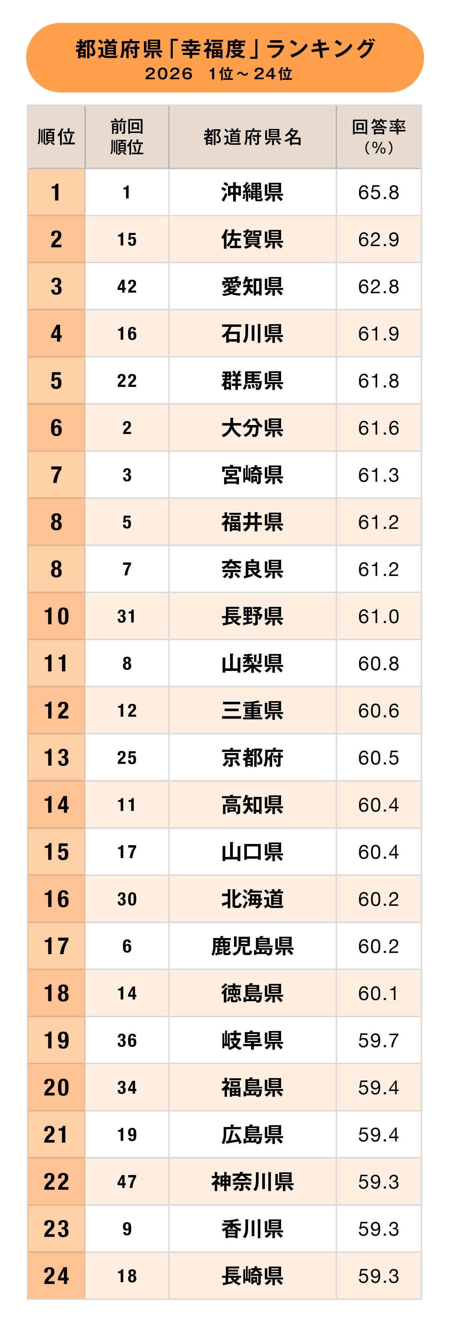 都道府県「幸福度」ランキング2026【47都道府県・完全版】