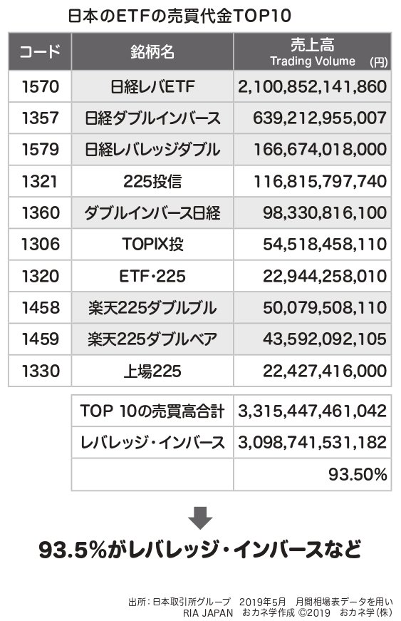 日本のETF(上場投資信託)で、売買代金の大きいトップ10は何か?